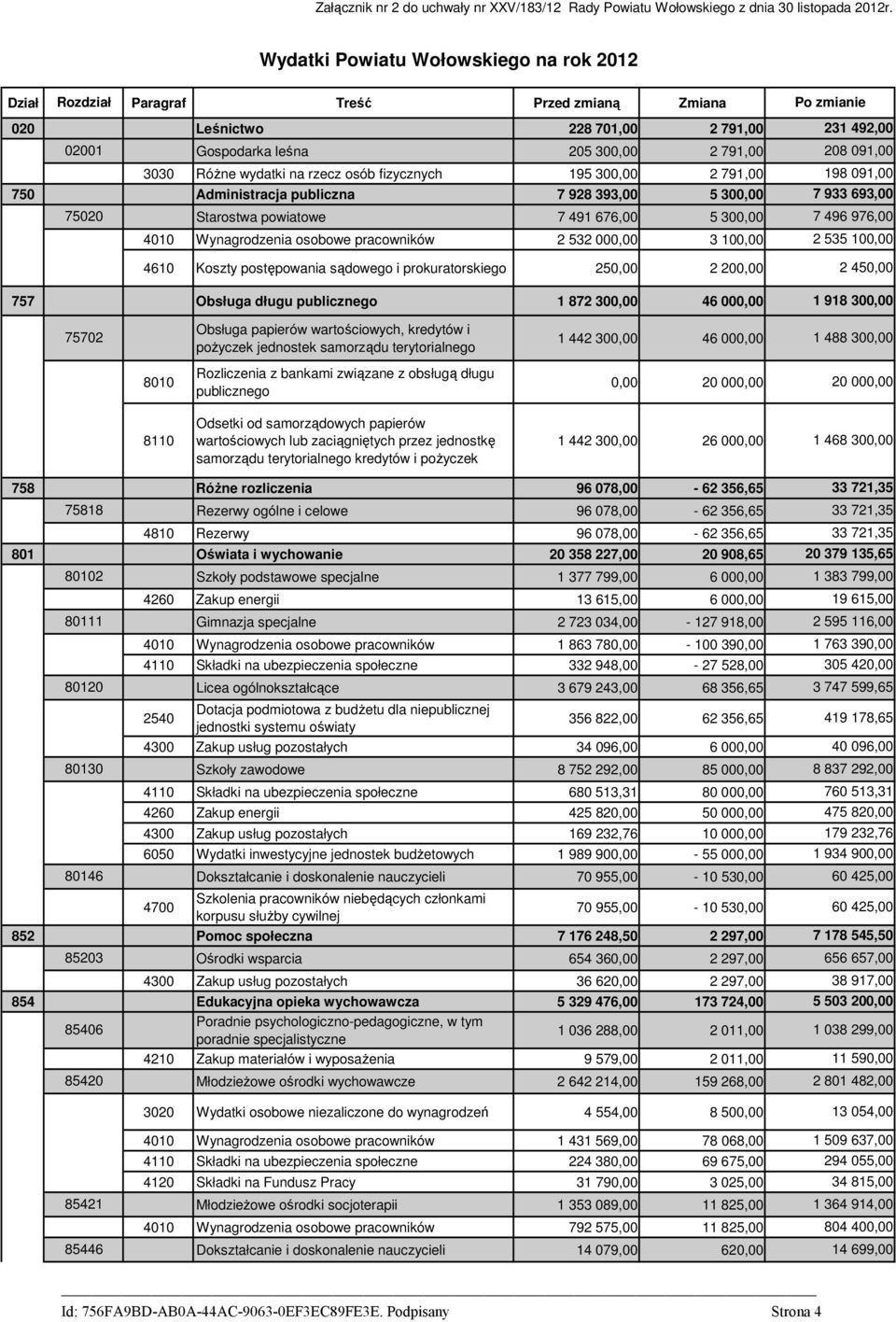 3030 RóŜne wydatki na rzecz osób fizycznych 195 300,00 2 791,00 198 091,00 750 Administracja publiczna 7 928 393,00 5 300,00 7 933 693,00 75020 Starostwa powiatowe 7 491 676,00 5 300,00 7 496 976,00