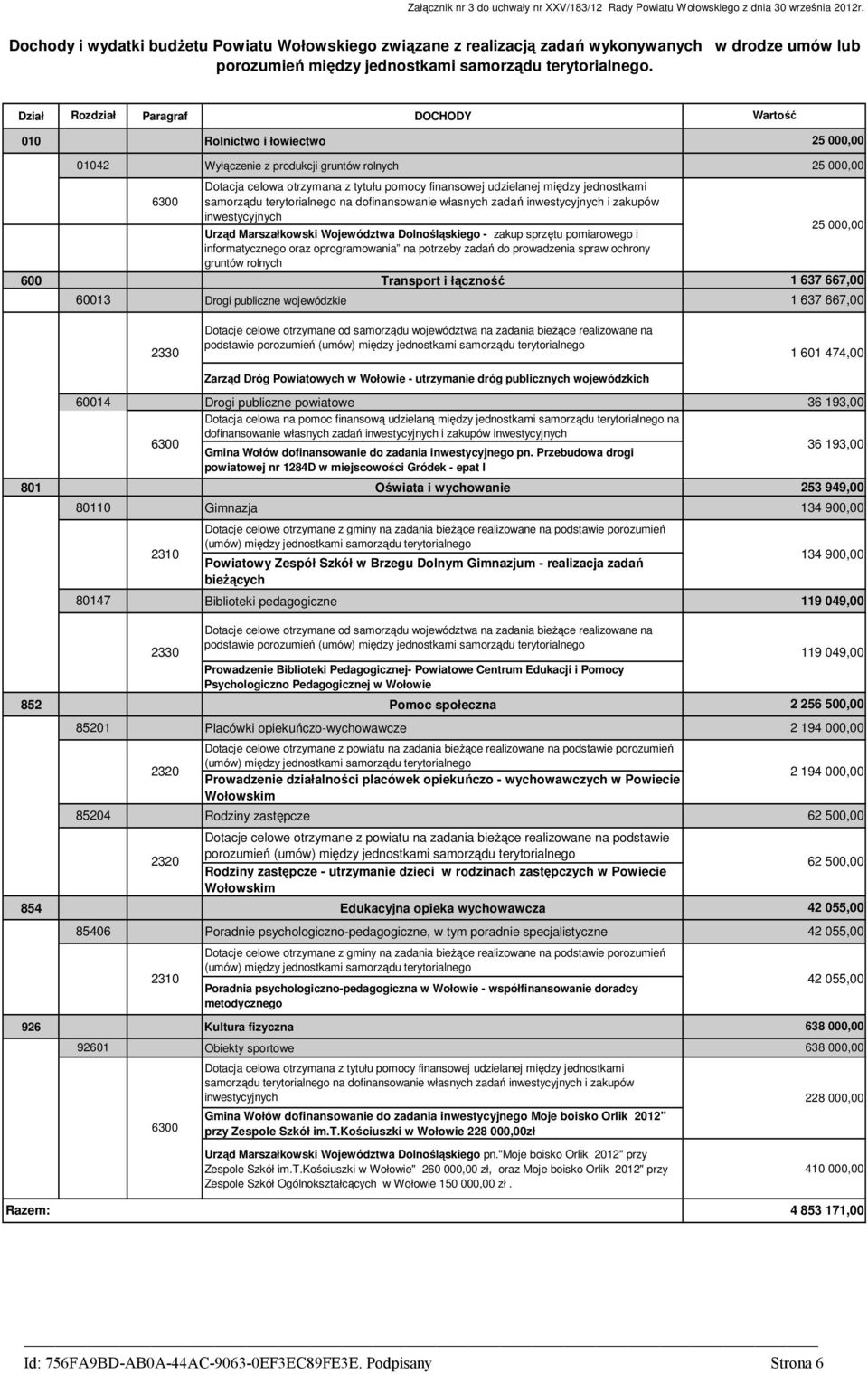 Dział Rozdział Paragraf DOCHODY Wartość 010 Rolnictwo i łowiectwo 25 000,00 01042 Wyłączenie z produkcji gruntów rolnych 25 000,00 6300 otrzymana z tytułu pomocy finansowej udzielanej między