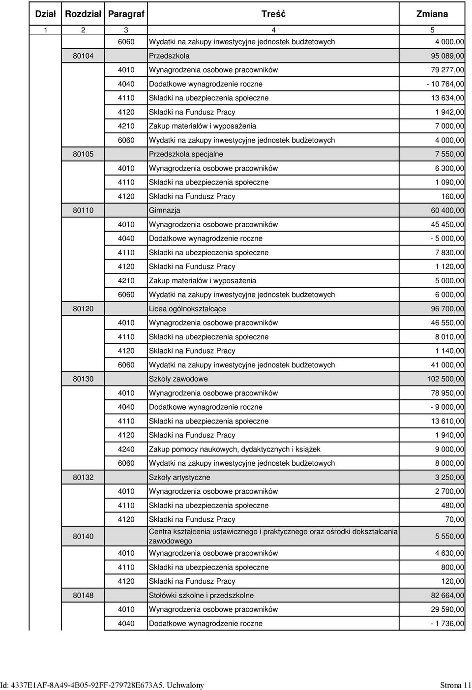 inwestycyjne jednostek budżetowych,00 80105 Przedszkola specjalne 7 550,00 4010 Wynagrodzenia osobowe pracowników 6 300,00 4110 Składki na ubezpieczenia społeczne 1 090,00 4120 Składki na Fundusz