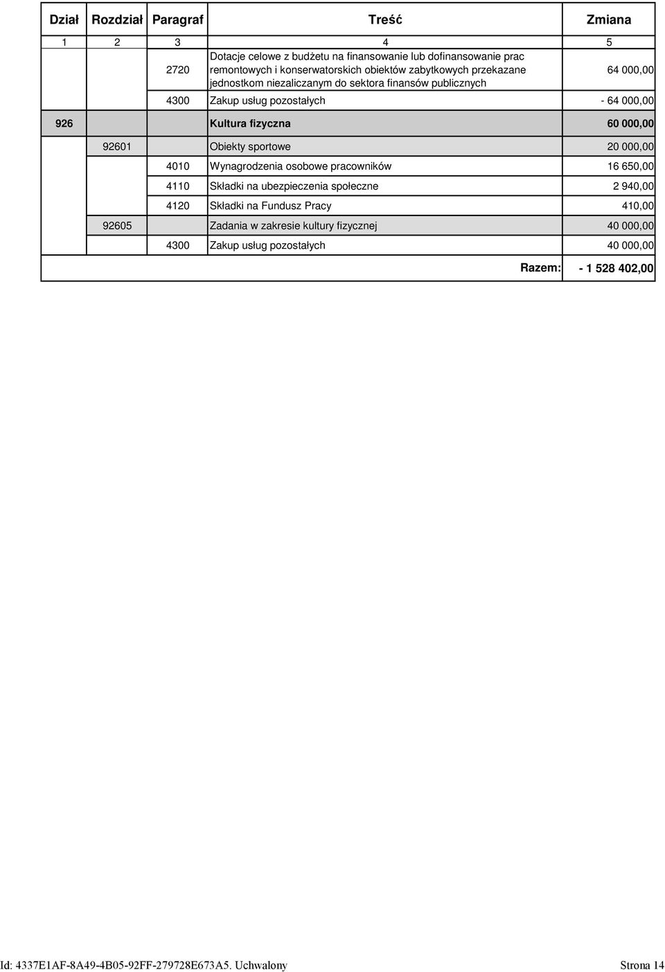 Obiekty sportowe 20 000,00 4010 Wynagrodzenia osobowe pracowników 16 650,00 4110 Składki na ubezpieczenia społeczne 2 940,00 4120 Składki na Fundusz Pracy 410,00