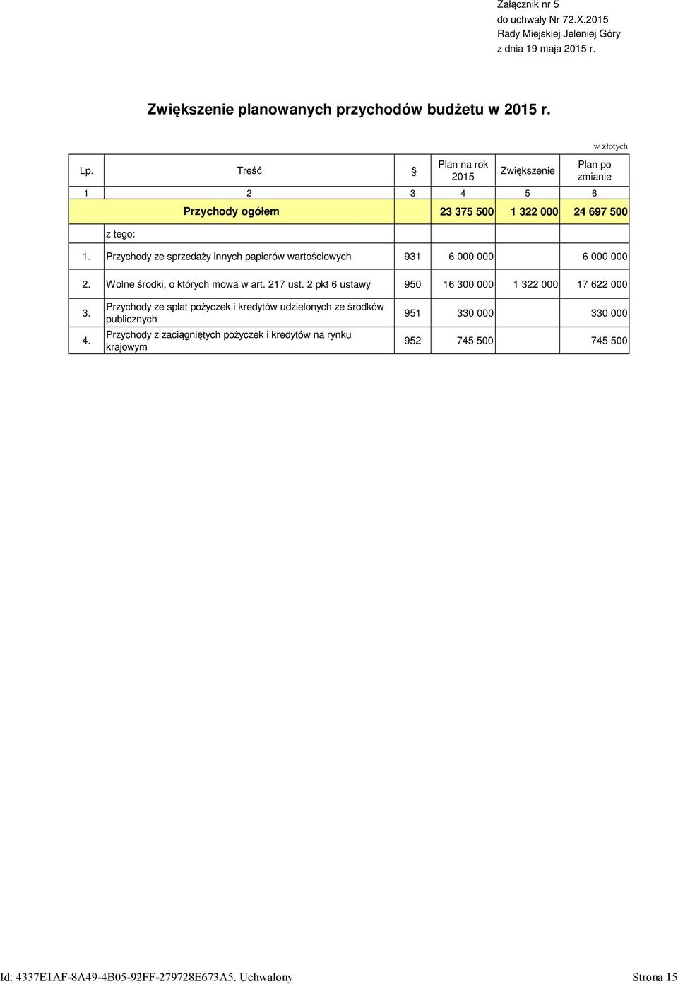 Przychody ze sprzedaży innych papierów wartościowych 931 6 000 000 6 000 000 2. Wolne środki, o których mowa w art. 217 ust.