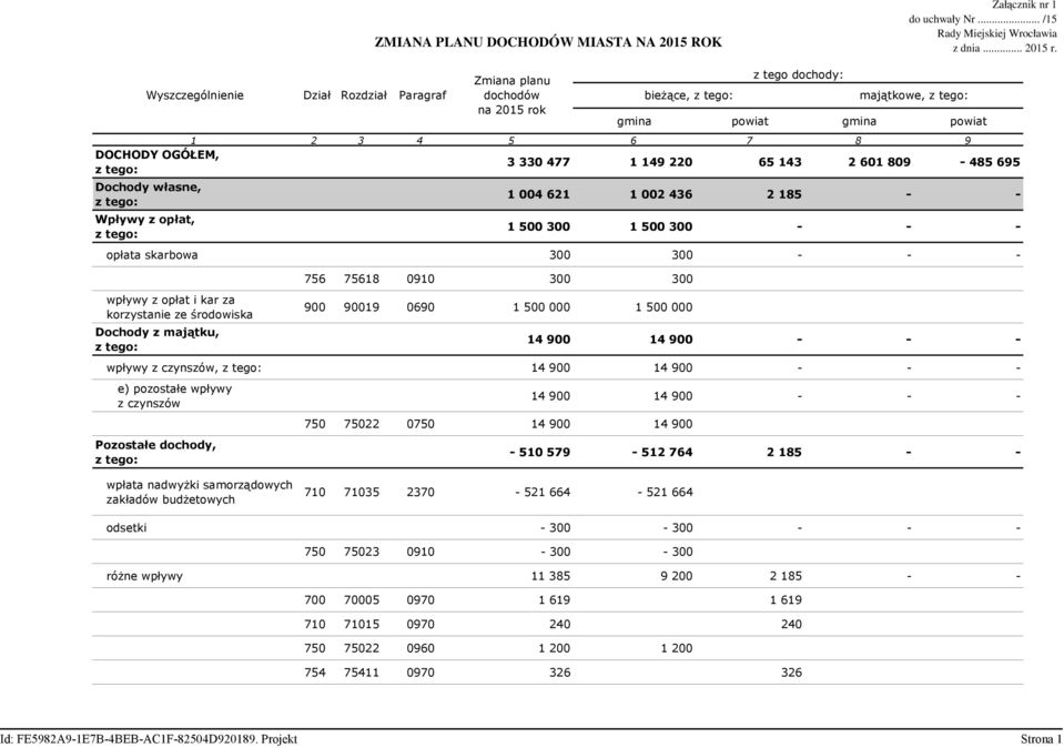 300 - - - opłata skarbowa 300 300 - - - wpływy z opłat i kar za korzystanie ze środowiska Dochody z majątku, z 756 75618 0910 300 300 900 90019 0690 1 500 000 1 500 000 14 900 14 900 - - - wpływy z