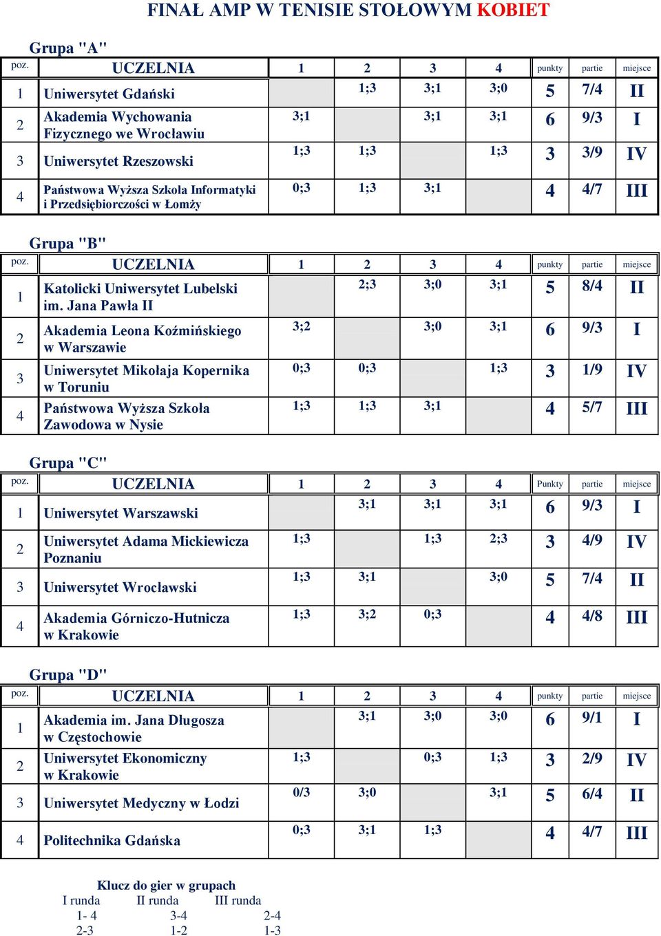 Jana Pawła II Akademia Leona Mikołaja Kopernika w Toruniu Państwowa Wyższa Szkoła Zawodowa w Nysie ;3 3;0 3;1 5 8/4 II 3; 3;0 3;1 6 9/3 I 0;3 0;3 1;3 3 1/9 IV 1;3 1;3 3;1 4 5/7 III Grupa "C" UCZELNIA