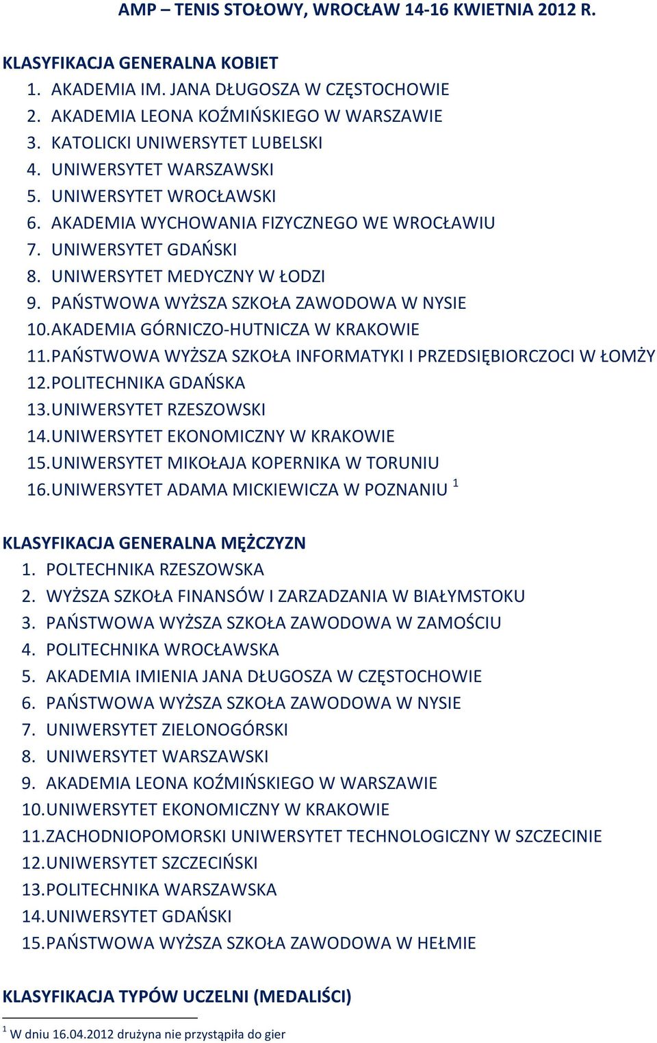 AKADEMIA GÓRNICZO-HUTNICZA W KRAKOWIE 11. PAŃSTWOWA WYŻSZA SZKOŁA INFORMATYKI I PRZEDSIĘBIORCZOCI W ŁOMŻY 1. POLITECHNIKA GDAŃSKA 13. UNIWERSYTET RZESZOWSKI 14. UNIWERSYTET EKONOMICZNY W KRAKOWIE 15.