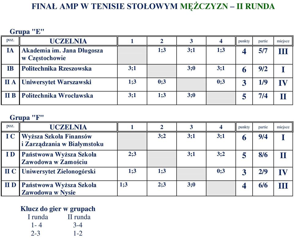 Wrocławska 3;1 1;3 3;0 5 7/4 II Grupa "F" I C I D Wyższa Szkoła Finansów i Zarządzania w Białymstoku Państwowa Wyższa Szkoła Zawodowa w