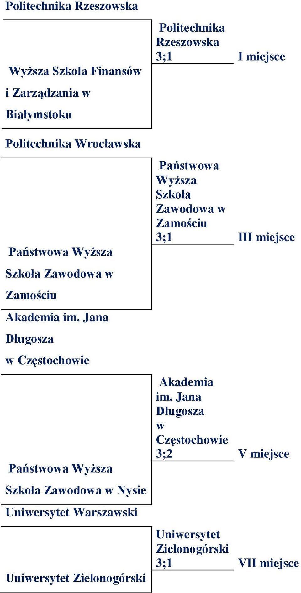 Jana Długosza Państwowa Wyższa Szkoła Zawodowa w Nysie Warszawski Zielonogórski Politechnika Rzeszowska