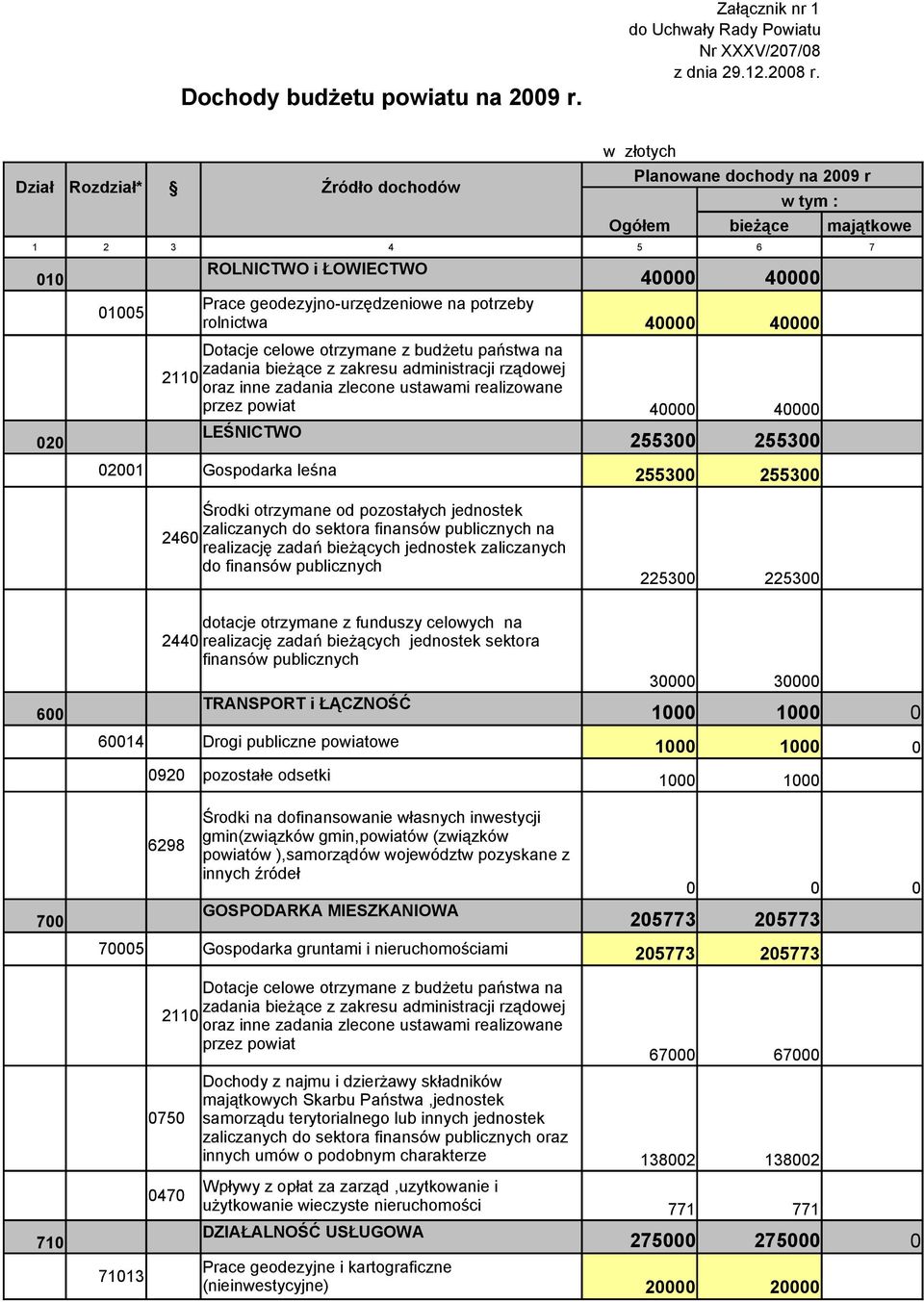 zadania bieżące z zakresu administracji rządowej 2110 oraz inne zadania zlecone ustawami realizowane przez powiat 020 LEŚNICTWO Prace geodezyjno-urzędzeniowe na potrzeby rolnictwa 40000 40000 40000