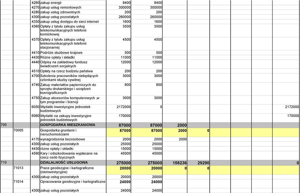 krajowe 500 500 4430 Różne opłaty i składki 11000 11000 4440 Odpisy na zakladowy fundusz 12000 12000 świadcvzeń socjalnych 4510 Opłaty na rzecz budżetu państwa 200 200 4700 Szkolenia pracowników