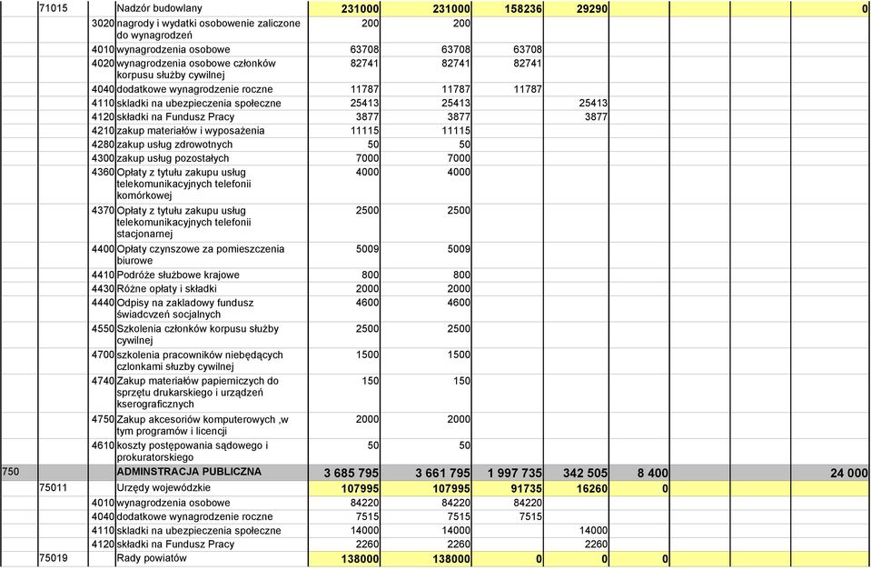 4210 zakup materiałów i wyposażenia 11115 11115 4280 zakup usług zdrowotnych 50 50 4300 zakup usług pozostałych 7000 7000 4360 Opłaty z tytułu zakupu usług 4000 4000 telekomunikacyjnych telefonii