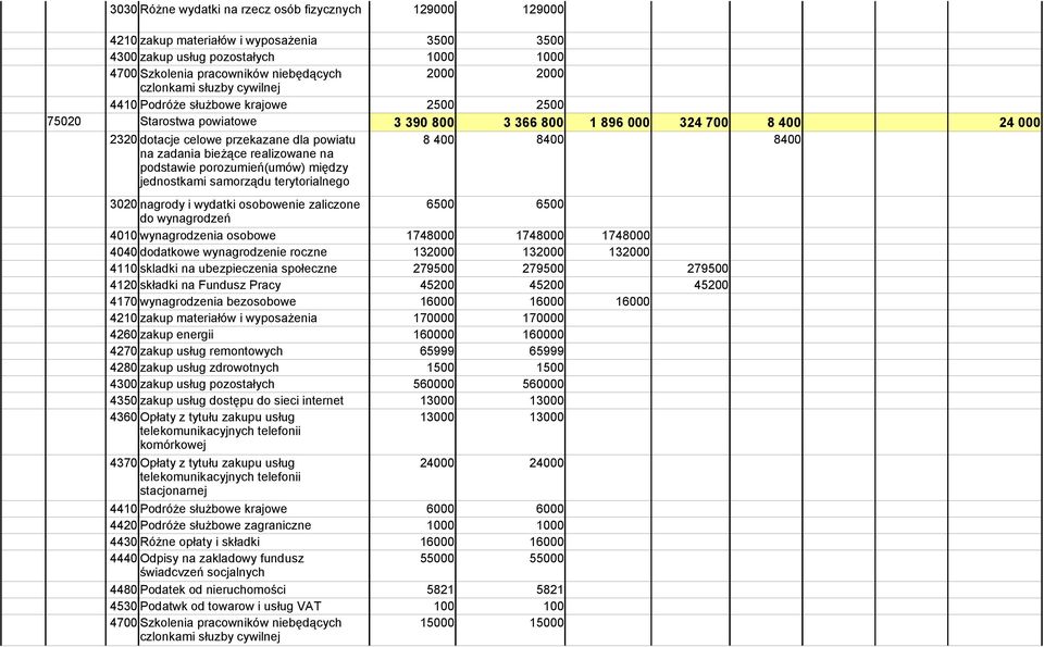 000 na zadania bieżące realizowane na podstawie porozumień(umów) między jednostkami samorządu terytorialnego 3020 nagrody i wydatki osobowenie zaliczone 6500 6500 do wynagrodzeń 4010 wynagrodzenia