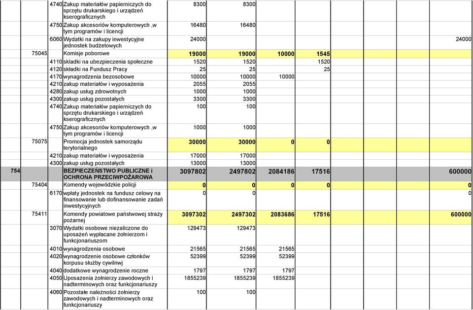 wynagrodzenia bezosobowe 10000 10000 10000 4210 zakup materiałów i wyposażenia 2055 2055 4280 zakup usług zdrowotnych 1000 1000 4300 zakup usług pozostałych 3300 3300 4740 Zakup materiałów