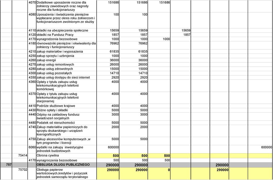 4180 równoważniki pieniężne i ekwiwalenty dla 76962 76962 zołnierzy i funkcjonariuszy 4210 zakup materiałów i wyposażenia 61835 61835 4250 zakup sprzętu i uzbrojenia 1000 1000 4260 zakup energii