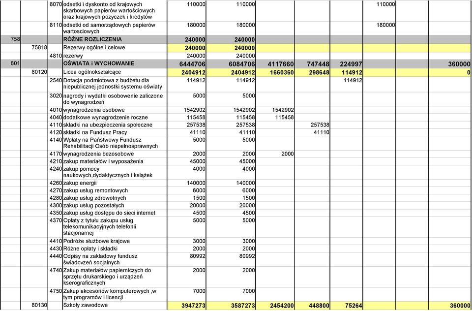 Licea ogólnokształcące 2404912 2404912 1660360 298648 114912 0 2540 Dotacja podmiotowa z budżetu dla 114912 114912 114912 niepublicznej jednostki systemu oświaty 3020 nagrody i wydatki osobowenie