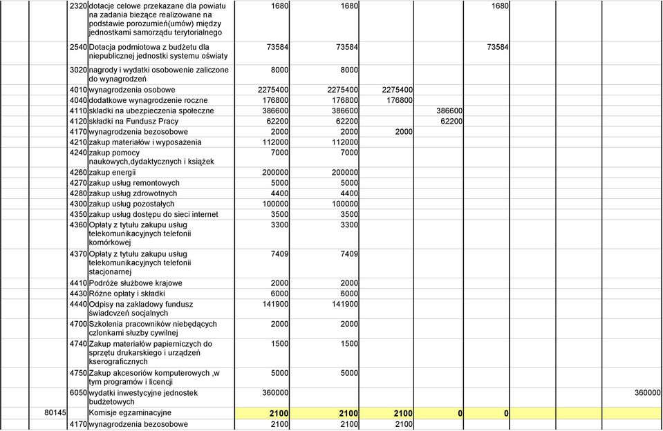 wynagrodzenie roczne 176800 176800 176800 4110 skladki na ubezpieczenia społeczne 386600 386600 386600 4120 składki na Fundusz Pracy 62200 62200 62200 4170 wynagrodzenia bezosobowe 2000 2000 2000