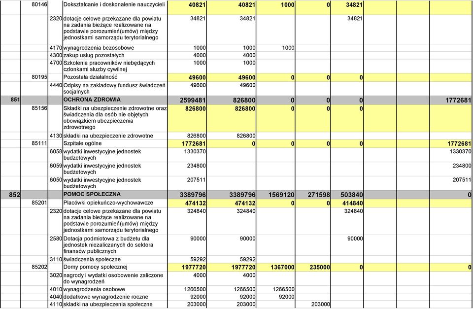 cywilnej 80195 Pozostała działalność 49600 49600 0 0 0 4440 Odpisy na zakladowy fundusz świadczeń 49600 49600 socjalnych 851 OCHRONA ZDROWIA 2599481 826800 0 0 0 1772681 85156 Składki na