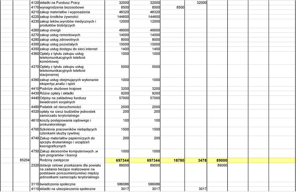 pozostałych 15000 15000 4350 zakup usług dostępu do sieci internet 1400 1400 4360 Opłaty z tytułu zakupu usług 1000 1000 telekomunikacyjnych telefonii komórkowej 4370 Opłaty z tytułu zakupu usług