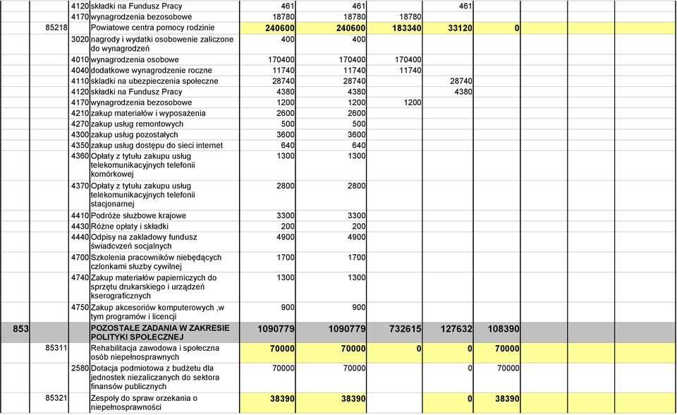 składki na Fundusz Pracy 4380 4380 4380 4170 wynagrodzenia bezosobowe 1200 1200 1200 4210 zakup materiałów i wyposażenia 2600 2600 4270 zakup usług remontowych 500 500 4300 zakup usług pozostałych