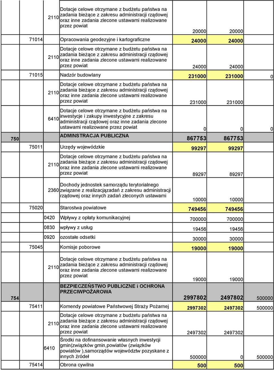 24000 24000 71015 Nadzór budowlany 231000 231000 0 Dotacje celowe otrzymane z budżetu państwa na zadania bieżące z zakresu administracji rządowej 2110 oraz inne zadania zlecone ustawami realizowane