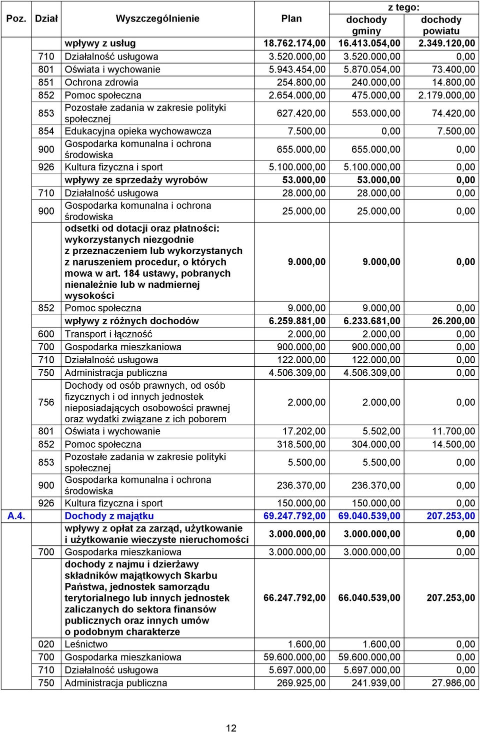 420,00 553.000,00 74.420,00 854 Edukacyjna opieka wychowawcza 7.500,00 0,00 7.500,00 900 Gospodarka komunalna i ochrona środowiska 655.000,00 655.000,00 0,00 926 Kultura fizyczna i sport 5.100.