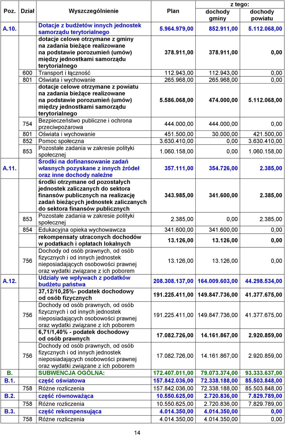 600 Transport i łączność 112.943,00 112.943,00 0,00 801 Oświata i wychowanie 265.968,00 265.