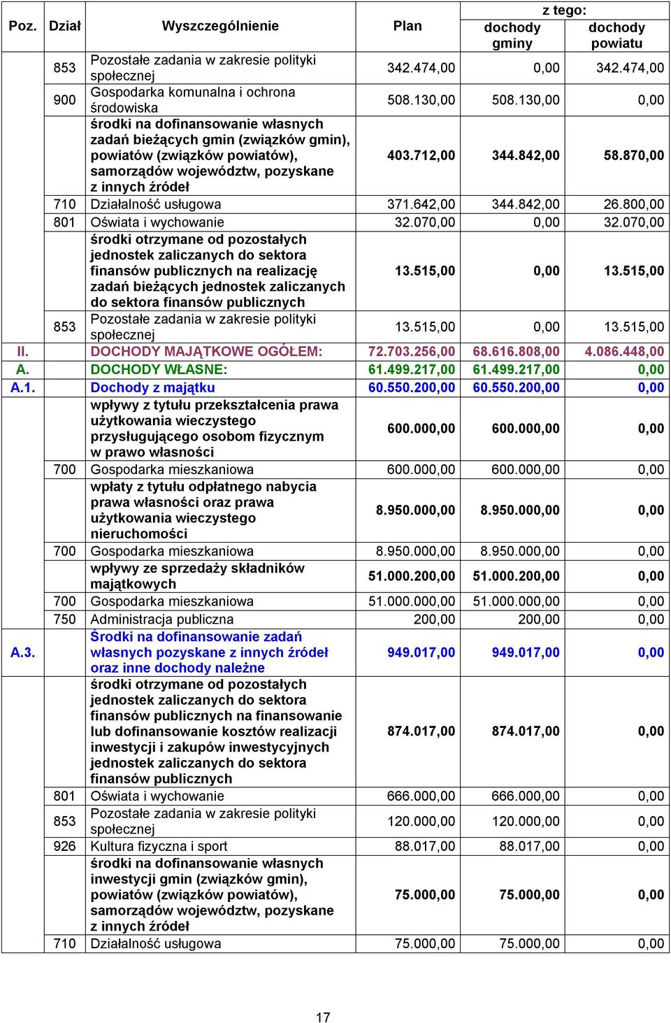 842,00 58.870,00 samorządów województw, pozyskane z innych źródeł 710 Działalność usługowa 371.642,00 344.842,00 26.800,00 801 Oświata i wychowanie 32.070,00 0,00 32.