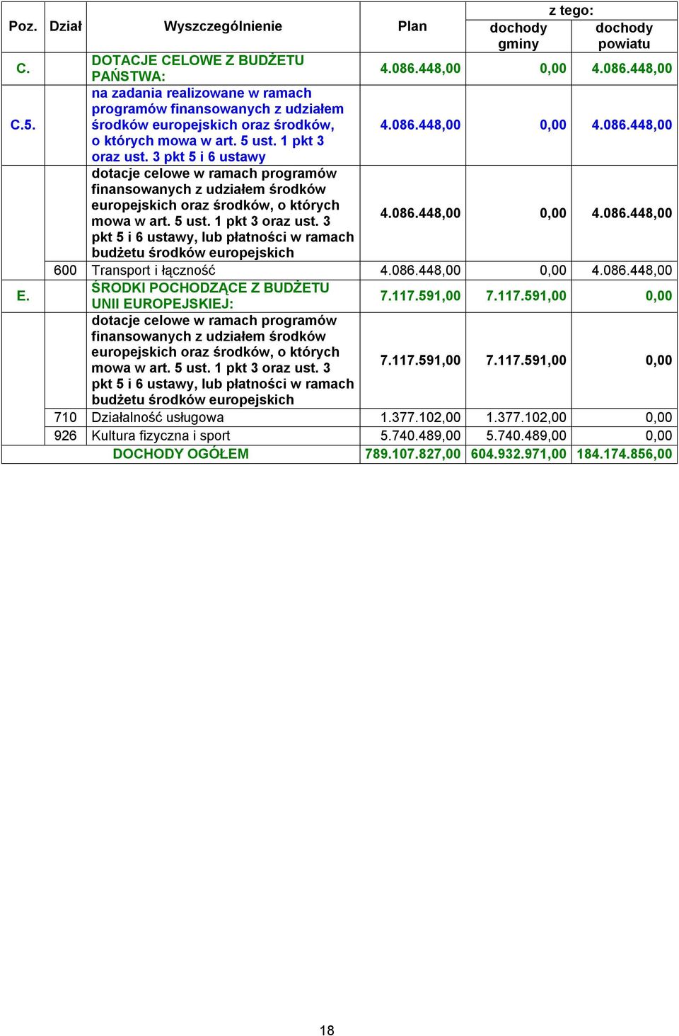 3 pkt 5 i 6 ustawy dotacje celowe w ramach programów finansowanych z udziałem środków europejskich oraz środków, o których mowa w art. 5 ust. 1 pkt 3 oraz ust. 3 4.086.