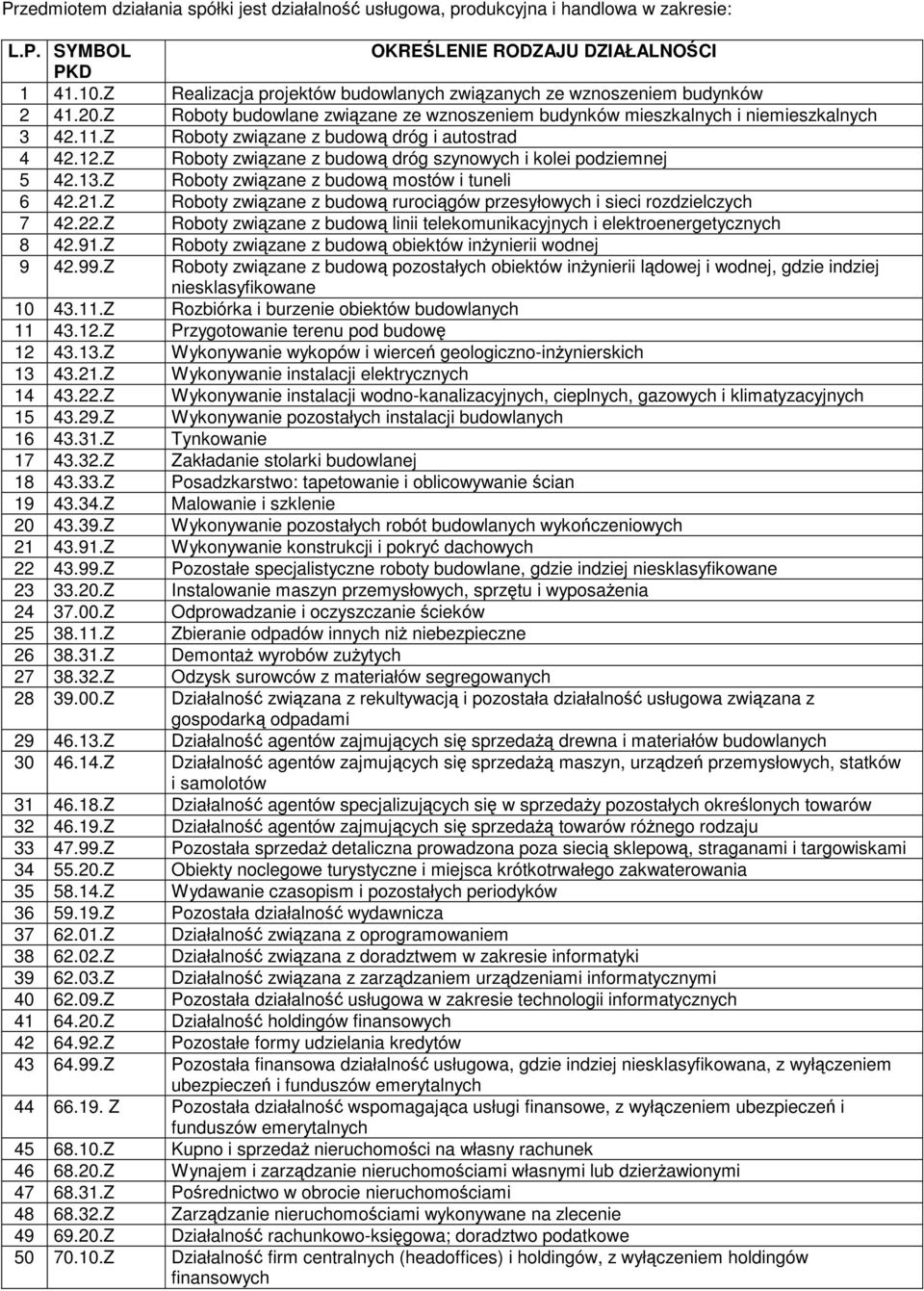 Z Roboty związane z budową dróg i autostrad 4 42.12.Z Roboty związane z budową dróg szynowych i kolei podziemnej 5 42.13.Z Roboty związane z budową mostów i tuneli 6 42.21.