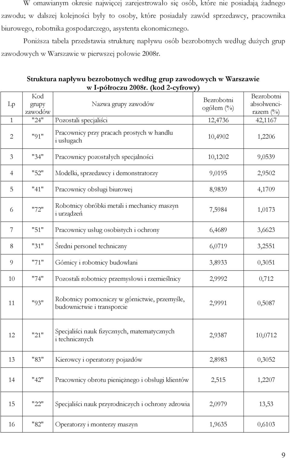 Struktura napływu bezrobotnych według grup zawodowych w Warszawie w I-półroczu 2008r.