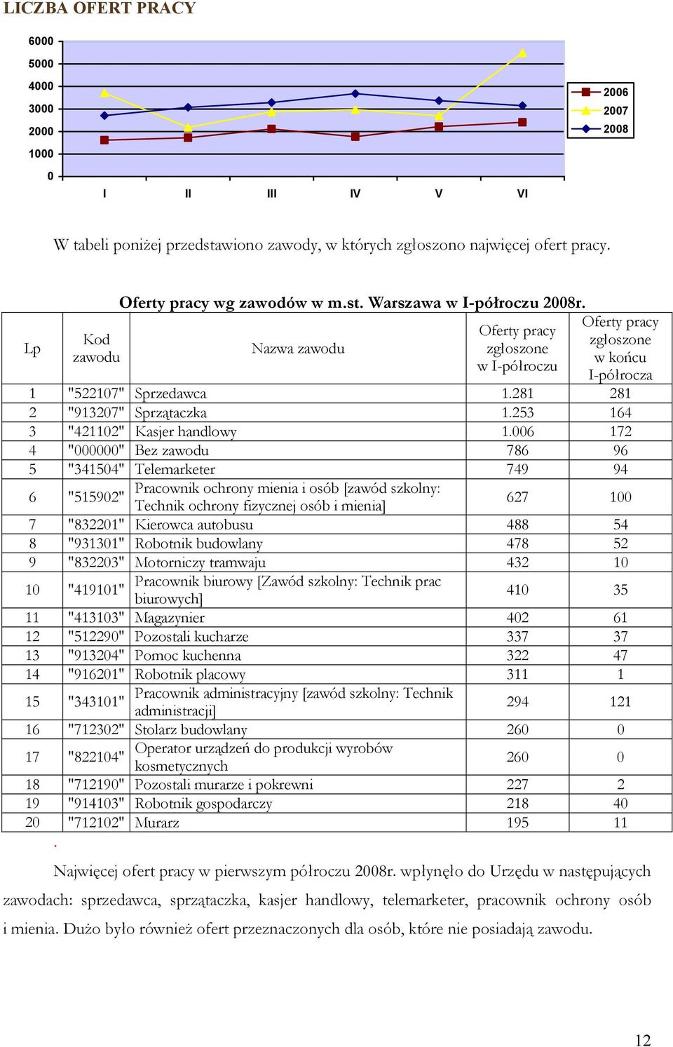 281 281 2 "913207" Sprzątaczka 1.253 164 3 "421102" Kasjer handlowy 1.