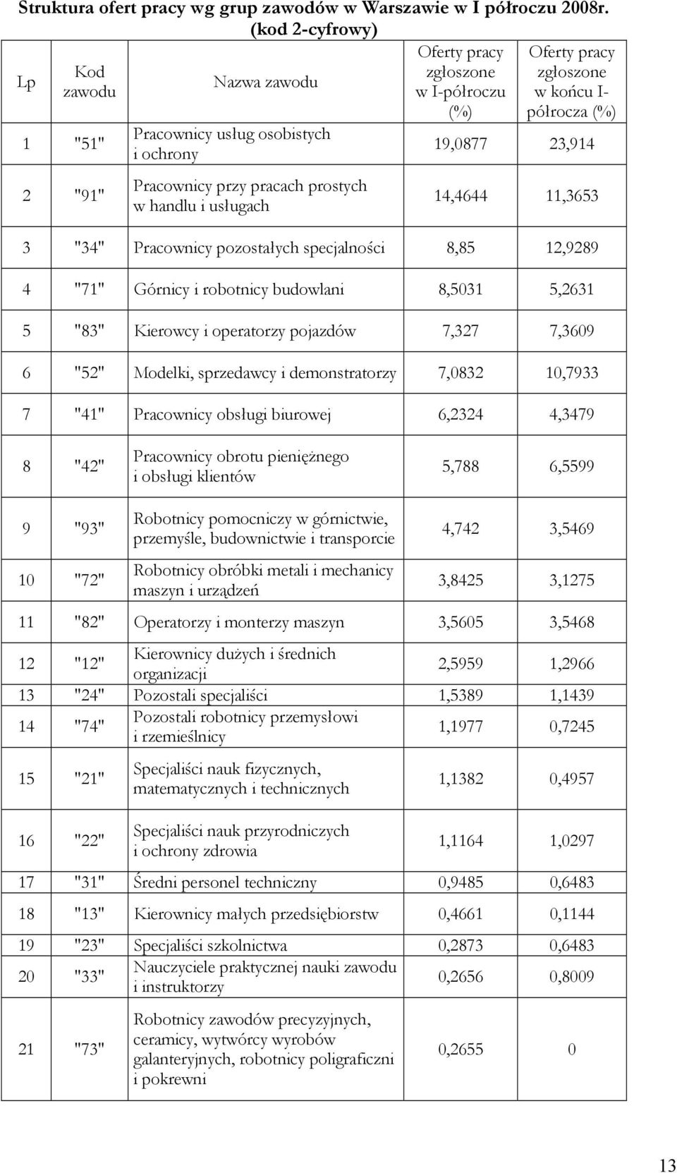 Pracownicy przy pracach prostych w handlu i usługach 14,4644 11,3653 3 "34" Pracownicy pozostałych specjalności 8,85 12,9289 4 "71" Górnicy i robotnicy budowlani 8,5031 5,2631 5 "83" Kierowcy i