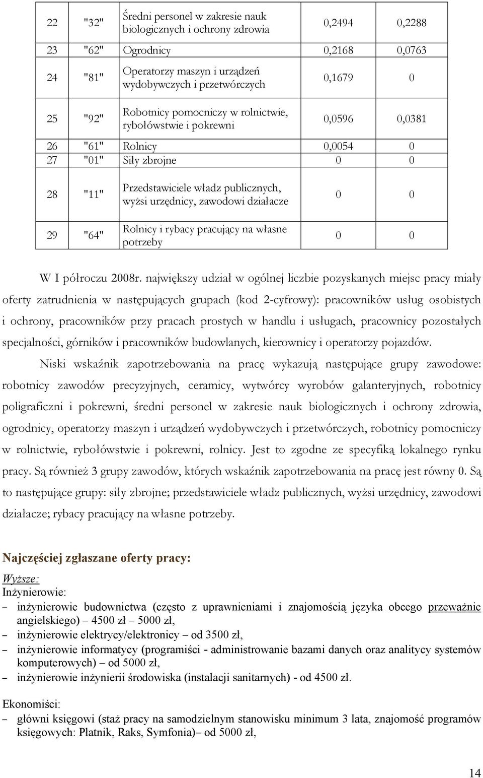 zawodowi działacze Rolnicy i rybacy pracujący na własne potrzeby 0 0 0 0 W I półroczu 2008r.