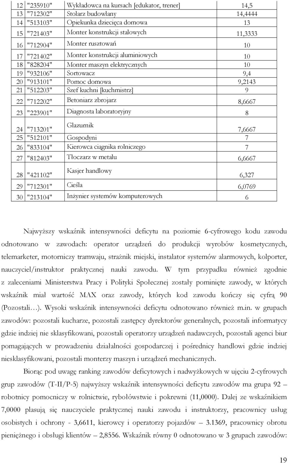 [kuchmistrz] 9 22 "712202" Betoniarz zbrojarz 8,6667 23 "223901" Diagnosta laboratoryjny 8 24 "713201" Glazurnik 7,6667 25 "512101" Gospodyni 7 26 "833104" Kierowca ciągnika rolniczego 7 27 "812403"