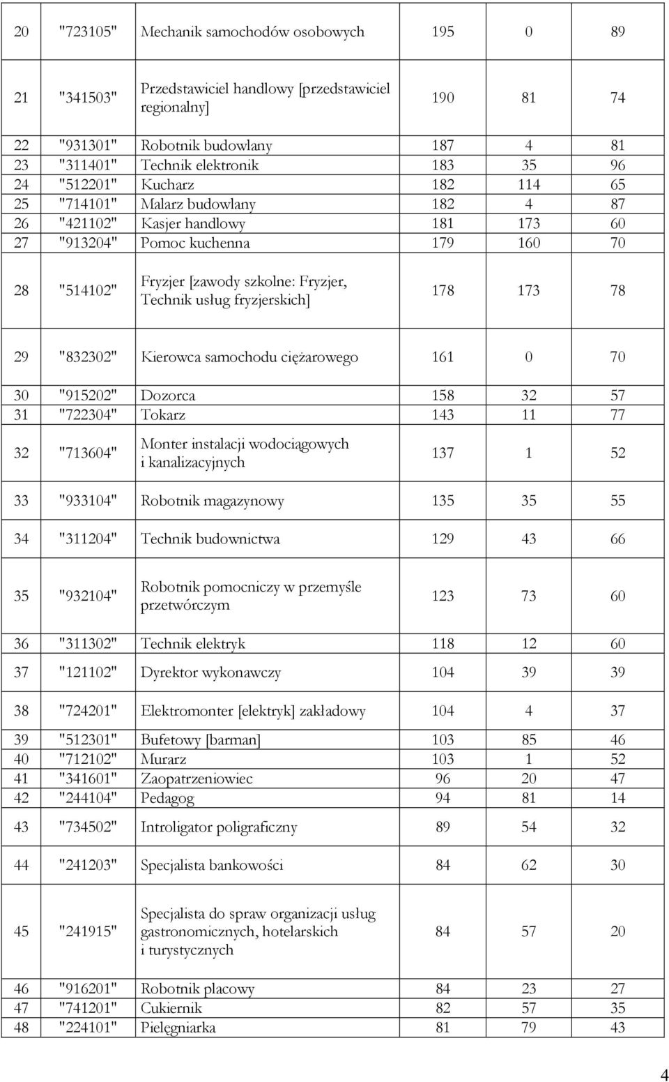 Technik usług fryzjerskich] 178 173 78 29 "832302" Kierowca samochodu ciężarowego 161 0 70 30 "915202" Dozorca 158 32 57 31 "722304" Tokarz 143 11 77 32 "713604" Monter instalacji wodociągowych i