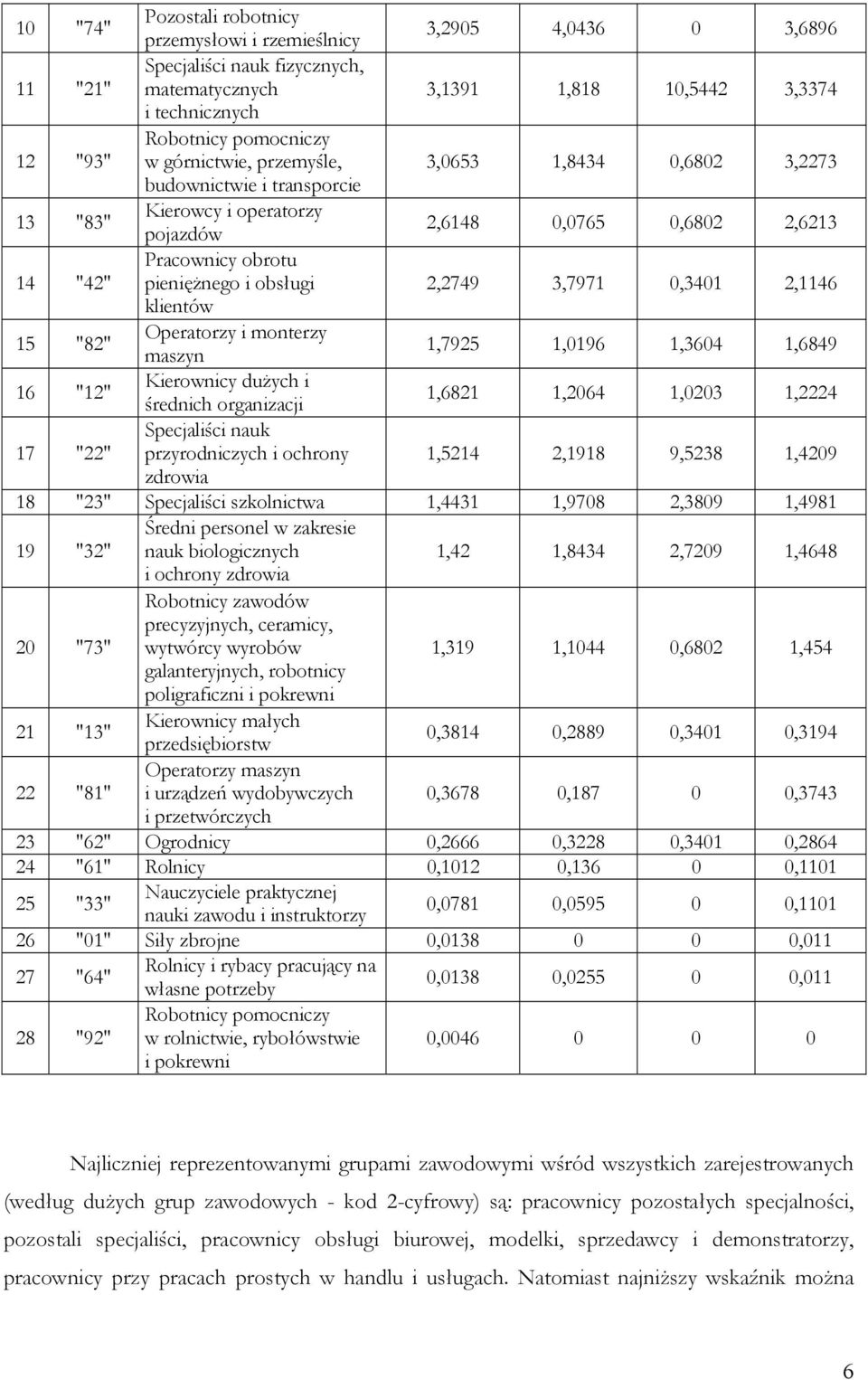 obsługi 2,2749 3,7971 0,3401 2,1146 klientów 15 "82" Operatorzy i monterzy maszyn 1,7925 1,0196 1,3604 1,6849 16 "12" Kierownicy dużych i średnich organizacji 1,6821 1,2064 1,0203 1,2224 17 "22"