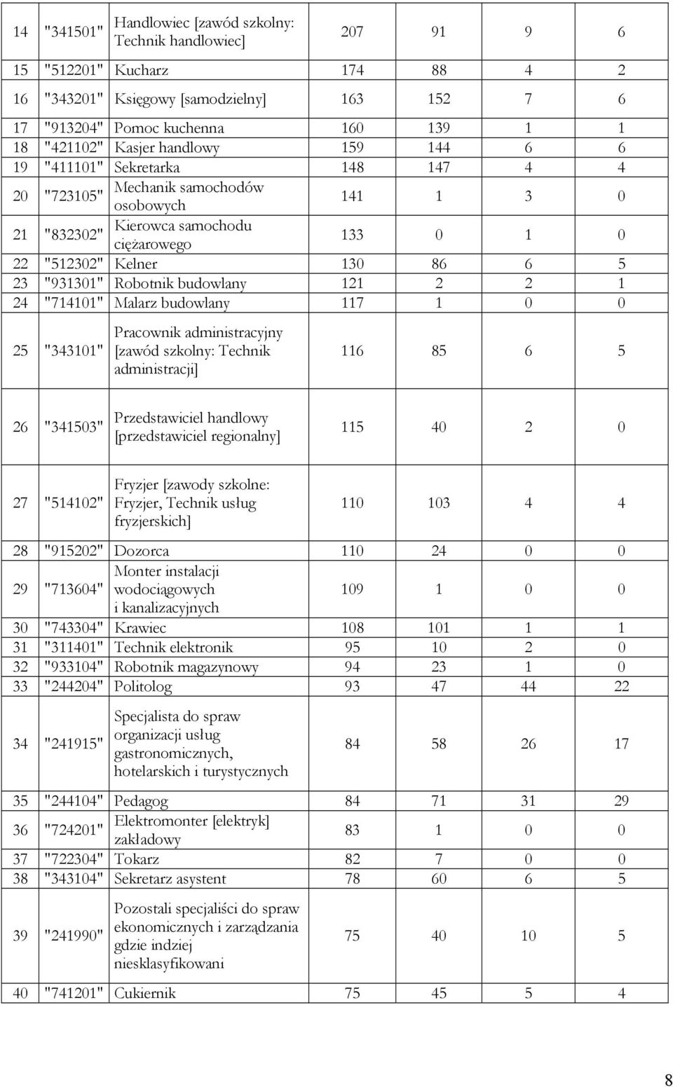 23 "931301" Robotnik budowlany 121 2 2 1 24 "714101" Malarz budowlany 117 1 0 0 25 "343101" Pracownik administracyjny [zawód szkolny: Technik administracji] 116 85 6 5 26 "341503" Przedstawiciel