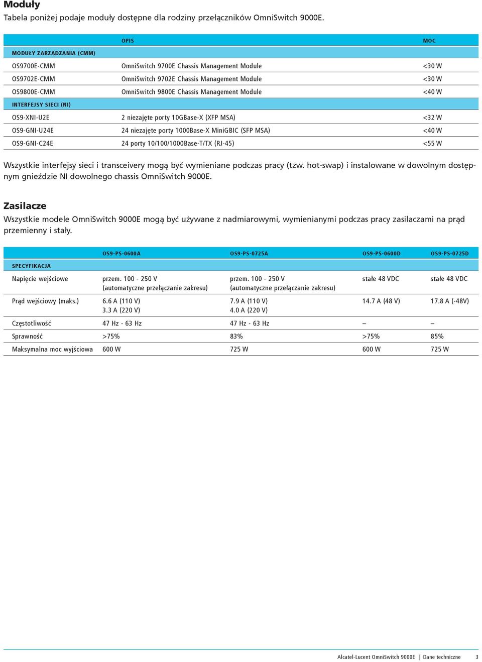 Management Module <40 W INTERFEJSY SIECI (NI) OS9-XNI-U2E 2 niezajęte porty 10GBase-X (XFP MSA) <32 W OS9-GNI-U24E 24 niezajęte porty 1000Base-X MiniGBIC (SFP MSA) <40 W OS9-GNI-C24E 24 porty
