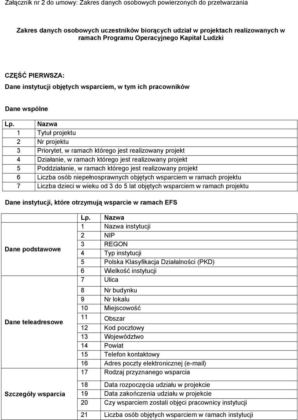 Nazwa 1 Tytuł projektu 2 Nr projektu 3 Priorytet, w ramach którego jest realizowany projekt 4 Działanie, w ramach którego jest realizowany projekt 5 Poddziałanie, w ramach którego jest realizowany