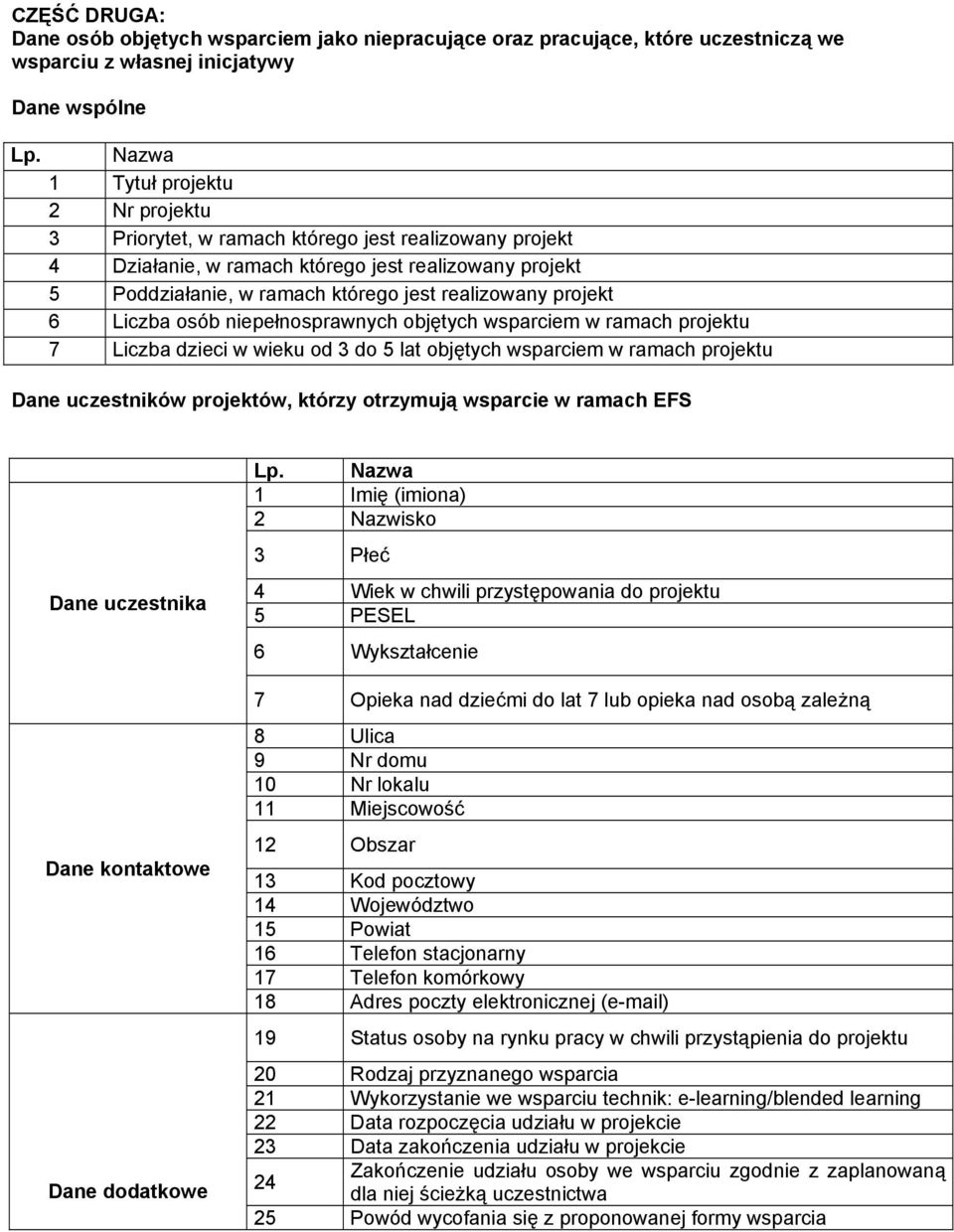 projekt 6 Liczba osób niepełnosprawnych objętych wsparciem w ramach projektu 7 Liczba dzieci w wieku od 3 do 5 lat objętych wsparciem w ramach projektu Dane uczestników projektów, którzy otrzymują