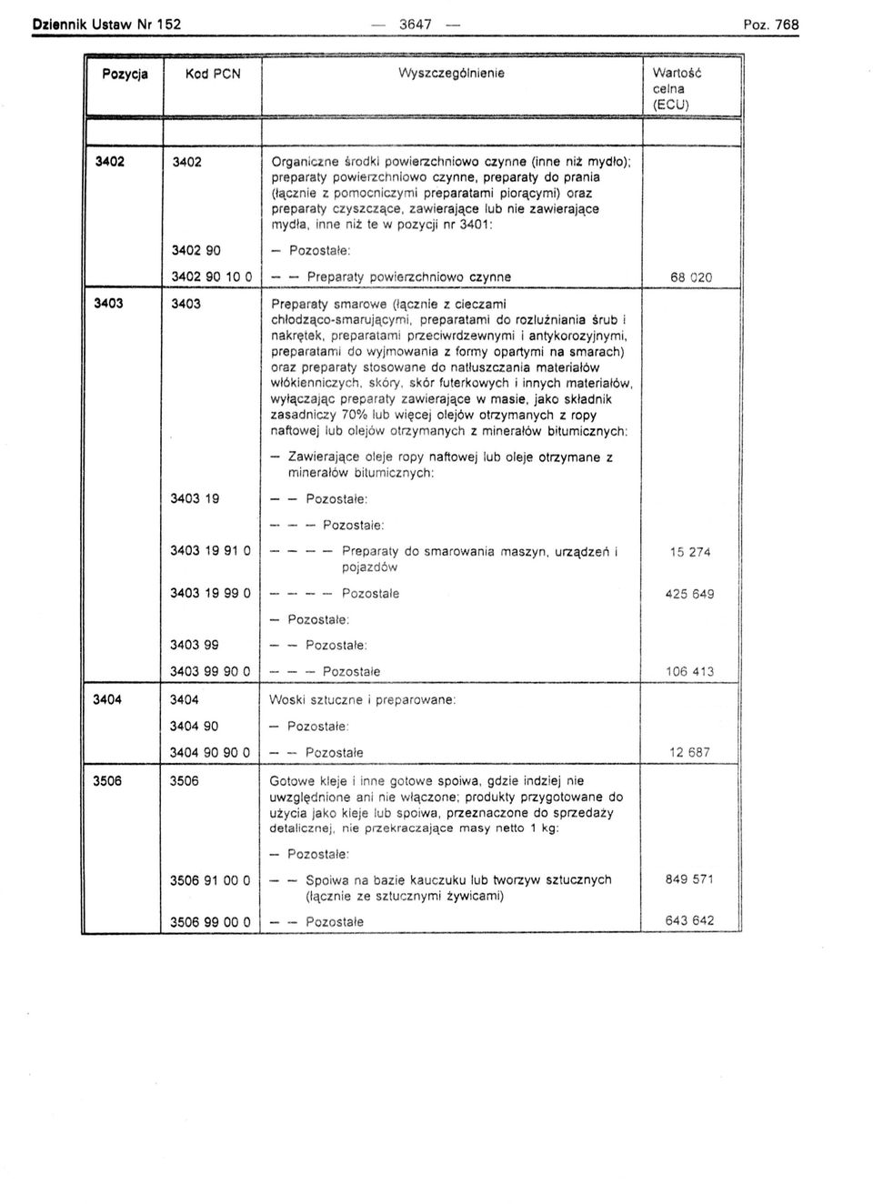 preparatami p i orącymi) oraz preparaty czyszczące, zawi erające lub nie zaw i erające mydła, inne niż te w pozycji nr 3401 : 340290 - Pozost ałe : 340290 10 O - - Preparaty powierzchniowo czynne 68