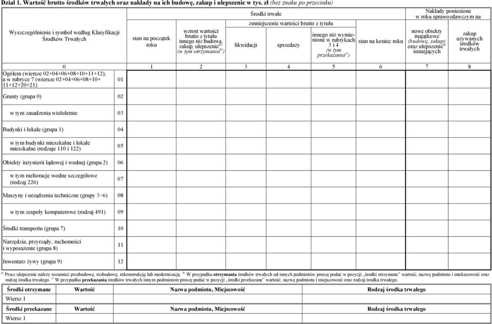 otrzymania b) ) likwidacji Środki trwałe zmniejszenie wartości brutto z tytułu sprzedaży innego niż wymienione w rubrykach 3 i 4 (w tym przekazania c) ) stan na koniec roku Nakłady poniesione w roku