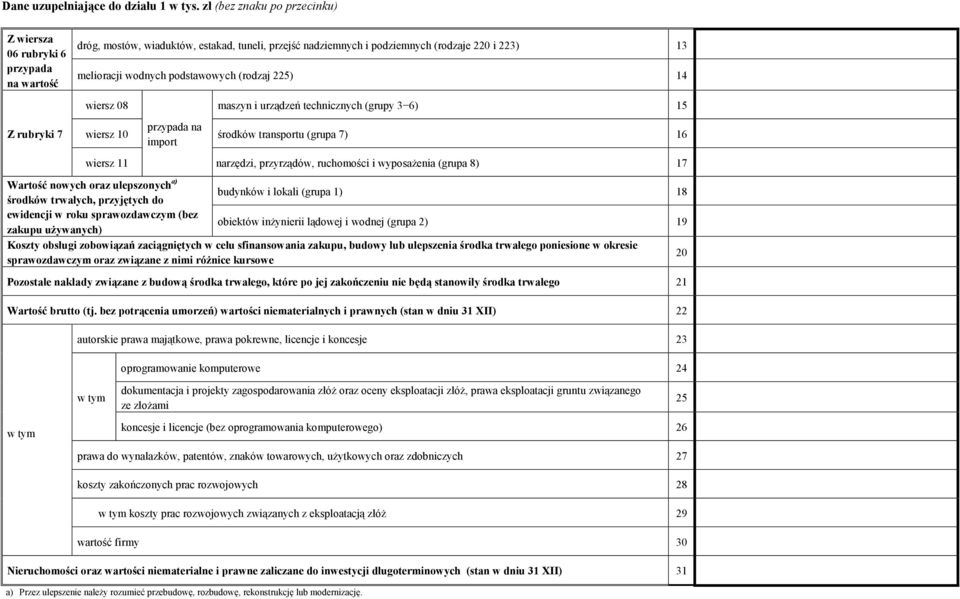 podstawowych (rodzaj 225) 14 Z rubryki 7 wiersz 08 maszyn i urządzeń technicznych (grupy 3 6) 15 przypada na wiersz 10 środków transportu (grupa 7) 16 import wiersz 11 narzędzi, przyrządów,