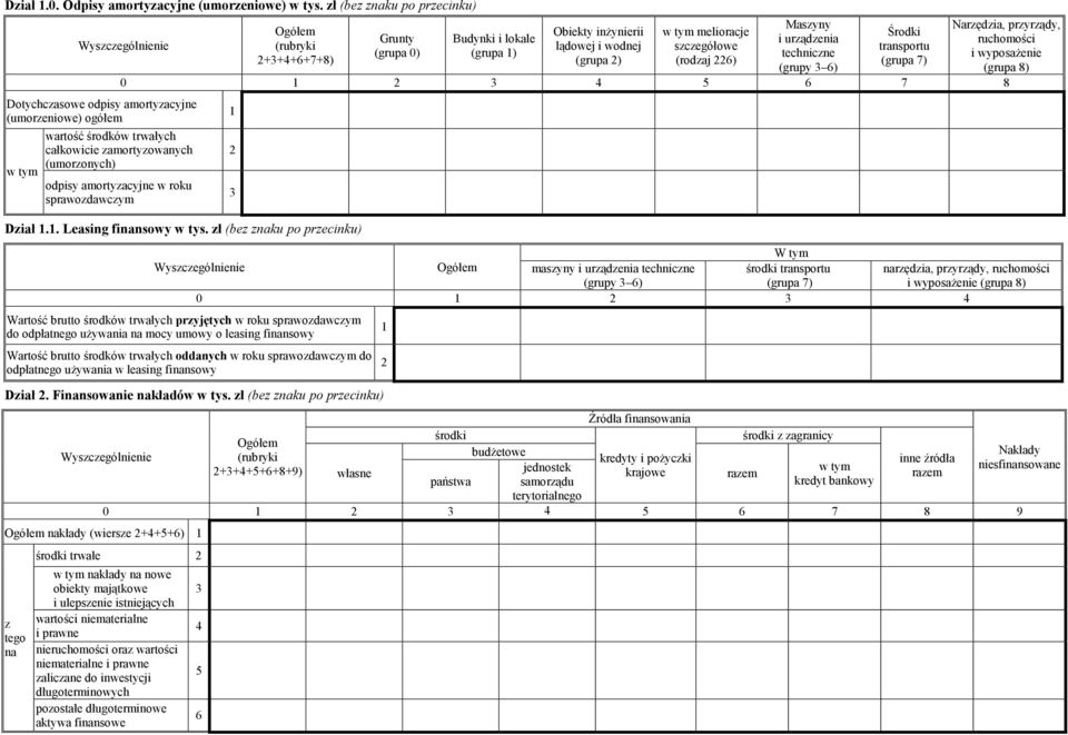 sprawozdawczym Ogółem (rubryki 2+3+4+6+7+8) Grunty (grupa 0) Budynki i lokale (grupa 1) Obiekty inżynierii lądowej i wodnej (grupa 2) w tym melioracje szczegółowe (rodzaj 226) Maszyny i urządzenia