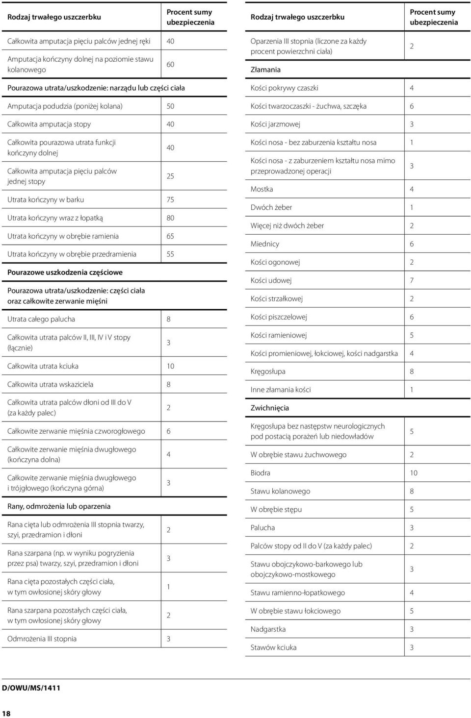 Całkowita amputacja stopy 40 Całkowita pourazowa utrata funkcji kończyny dolnej Całkowita amputacja pięciu palców jednej stopy Utrata kończyny w barku 75 Utrata kończyny wraz z łopatką 80 Utrata