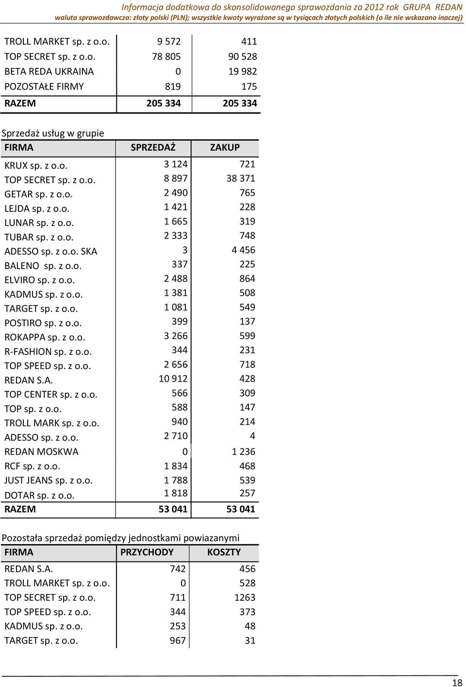 z o.o. 337 225 ELVIRO sp. z o.o. 2 488 864 KADMUS sp. z o.o. 1 381 508 TARGET sp. z o.o. 1 081 549 POSTIRO sp. z o.o. 399 137 ROKAPPA sp. z o.o. 3 266 599 R-FASHION sp. z o.o. 344 231 TOP SPEED sp.