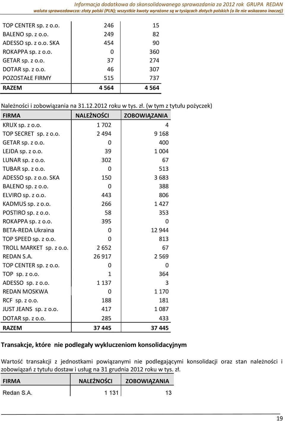 z o.o. 302 67 TUBAR sp. z o.o. 0 513 ADESSO sp. z o.o. SKA 150 3 683 BALENO sp. z o.o. 0 388 ELVIRO sp. z o.o. 443 806 KADMUS sp. z o.o. 266 1 427 POSTIRO sp. z o.o. 58 353 ROKAPPA sp. z o.o. 395 0 BETA-REDA Ukraina 0 12 944 TOP SPEED sp.