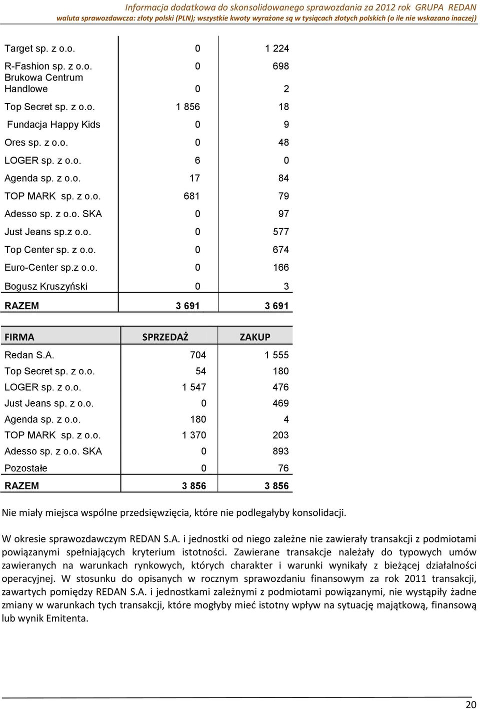 z o.o. 54 180 LOGER sp. z o.o. 1 547 476 Just Jeans sp. z o.o. 0 469 Agenda sp. z o.o. 180 4 TOP MARK sp. z o.o. 1 370 203 Adesso sp. z o.o. SKA 0 893 Pozostałe 0 76 RAZEM 3 856 3 856 Nie miały miejsca wspólne przedsięwzięcia, które nie podlegałyby konsolidacji.