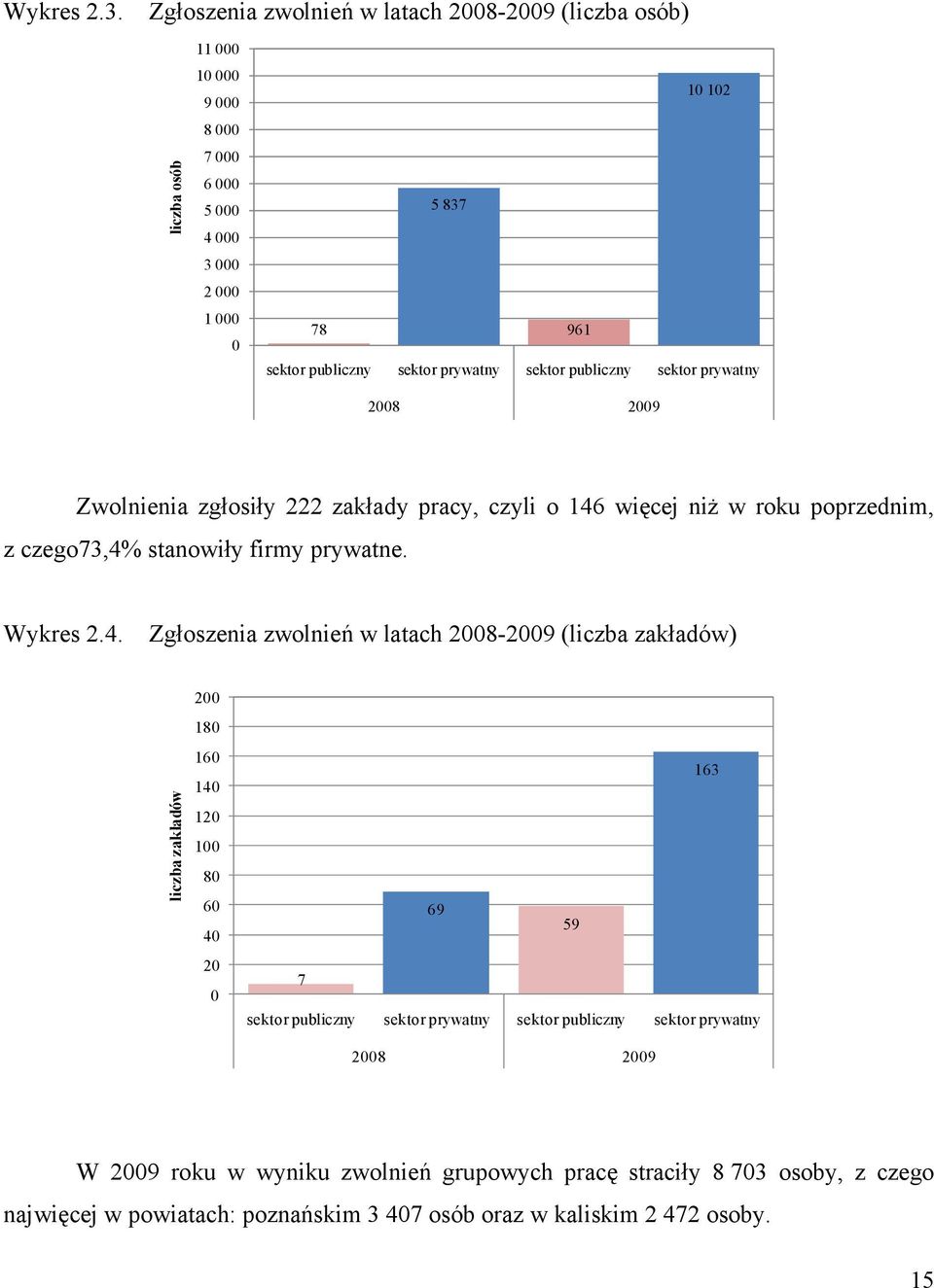 prywatny sektor publiczny sektor prywatny 2008 2009 Zwolnienia zgłosiły 222 zakłady pracy, czyli o 146 więcej niŝ w roku poprzednim, z czego73,4% stanowiły firmy prywatne. Wykres 2.