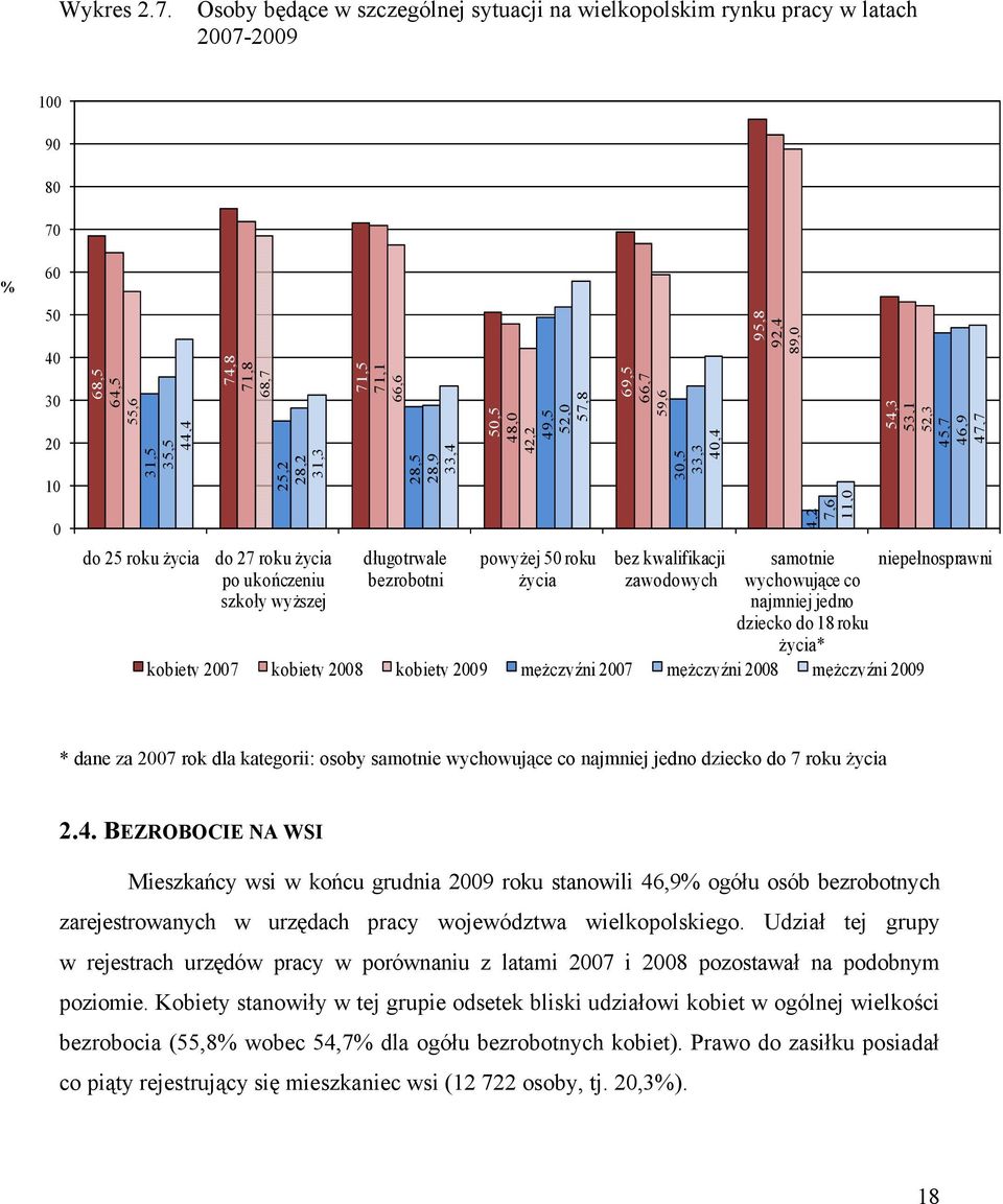 do 27 roku Ŝycia po ukończeniu szkoły wyŝszej 71,5 71,1 66,6 28,5 28,9 33,4 długotrwale bezrobotni 50,5 48,0 42,2 49,5 52,0 57,8 powyŝej 50 roku Ŝycia 69,5 66,7 59,6 30,5 33,3 40,4 bez kwalifikacji