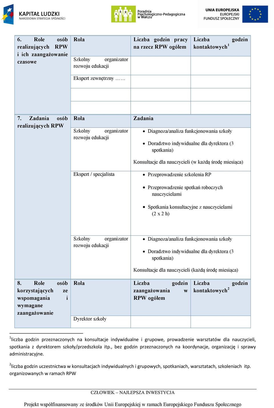 Konsultacje dla nauczycieli (w każdą środę miesiąca) Przeprowadzenie szkolenia RP Przeprowadzenie spotkań roboczych nauczycielami Spotkania konsultacyjne z nauczycielami (2 x 2 h) Szkolny organizator