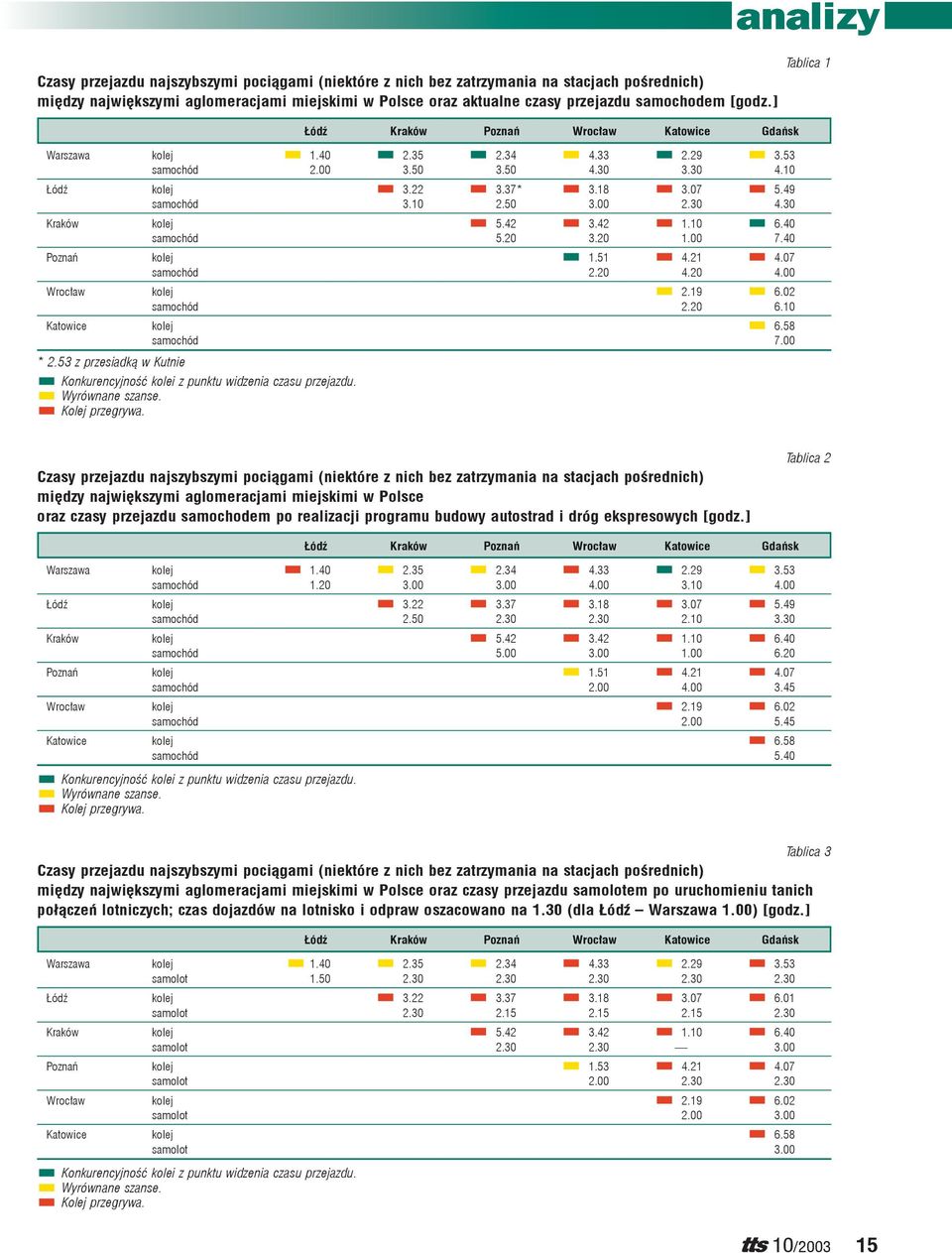 40 Poznań 1.51 4.21 4.07 samochód 2.20 4.20 4.00 Wrocław 2.19 6.02 samochód 2.20 6.10 Katowice 6.58 samochód 7.00 * 2.